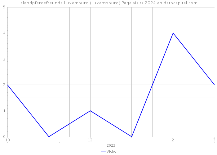 Islandpferdefreunde Luxemburg (Luxembourg) Page visits 2024 