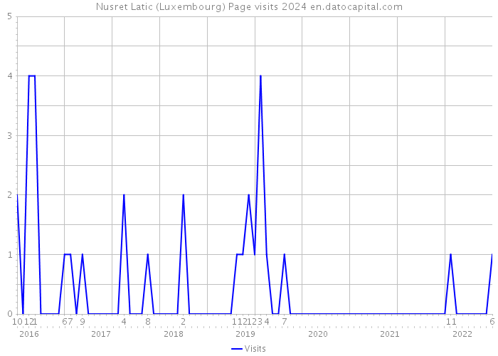 Nusret Latic (Luxembourg) Page visits 2024 