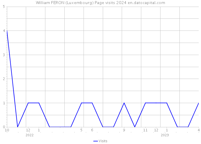 William FERON (Luxembourg) Page visits 2024 