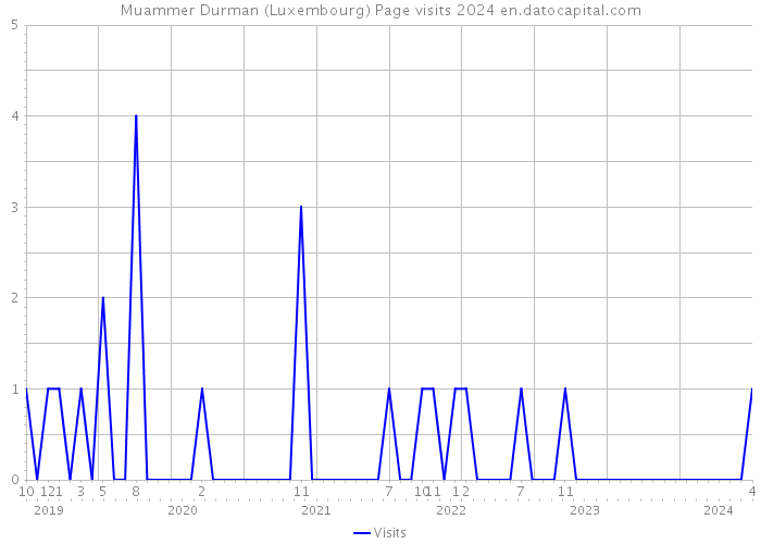 Muammer Durman (Luxembourg) Page visits 2024 
