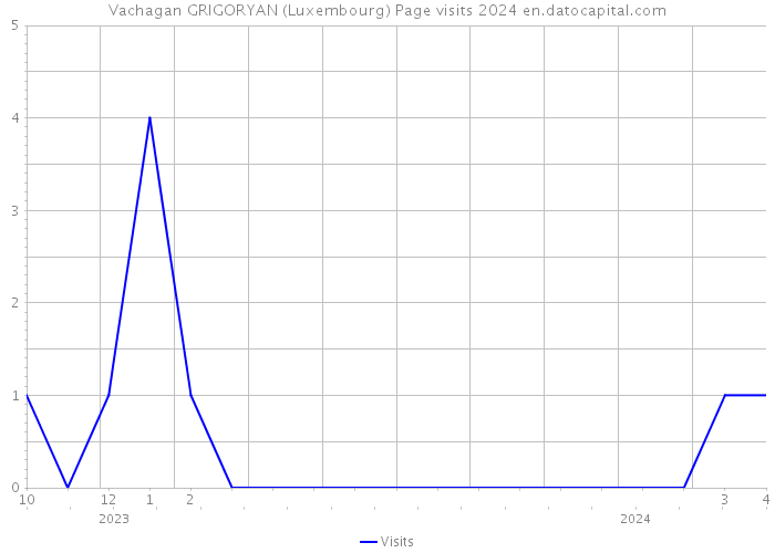 Vachagan GRIGORYAN (Luxembourg) Page visits 2024 