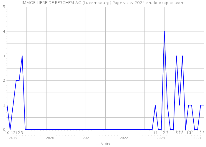 IMMOBILIERE DE BERCHEM AG (Luxembourg) Page visits 2024 