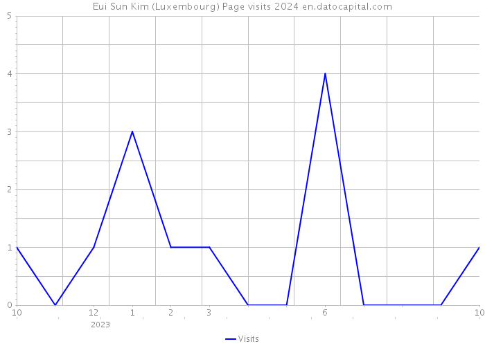 Eui Sun Kim (Luxembourg) Page visits 2024 