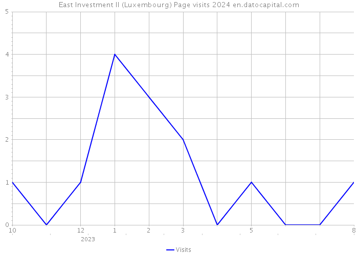 East Investment II (Luxembourg) Page visits 2024 