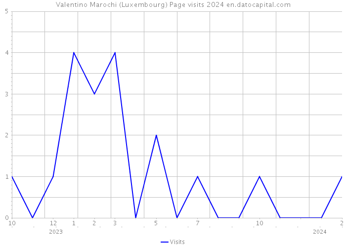 Valentino Marochi (Luxembourg) Page visits 2024 
