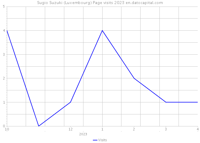 Sugio Suzuki (Luxembourg) Page visits 2023 