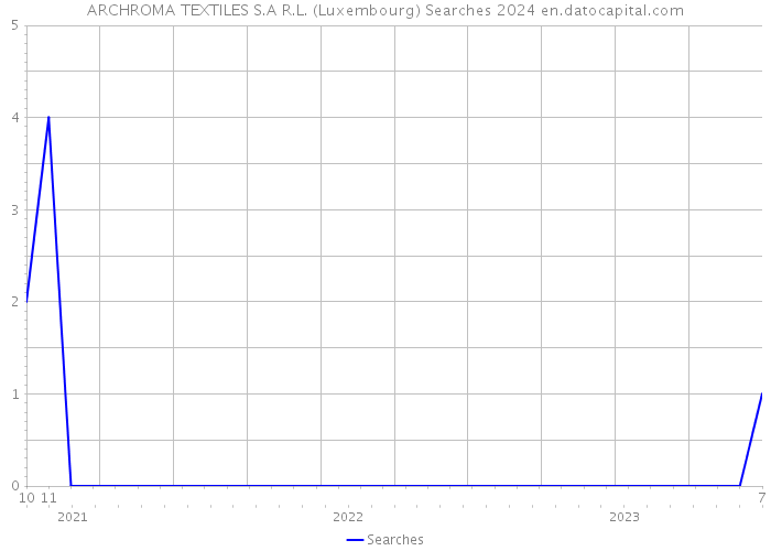ARCHROMA TEXTILES S.A R.L. (Luxembourg) Searches 2024 
