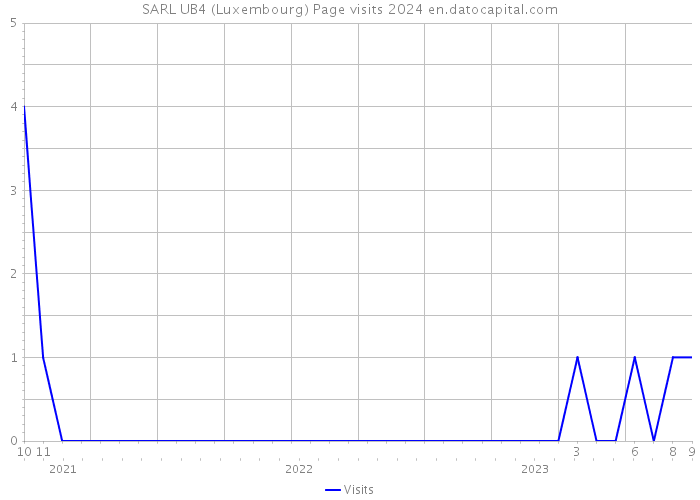SARL UB4 (Luxembourg) Page visits 2024 