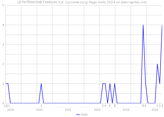 LE PATRIMOINE FAMILIAL S.A. (Luxembourg) Page visits 2024 