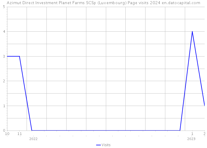 Azimut Direct Investment Planet Farms SCSp (Luxembourg) Page visits 2024 