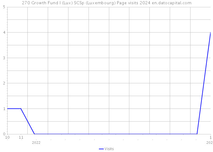 270 Growth Fund I (Lux) SCSp (Luxembourg) Page visits 2024 