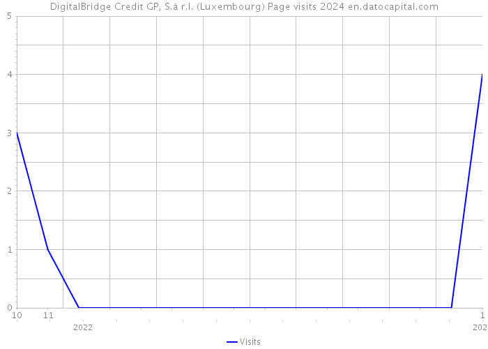 DigitalBridge Credit GP, S.à r.l. (Luxembourg) Page visits 2024 