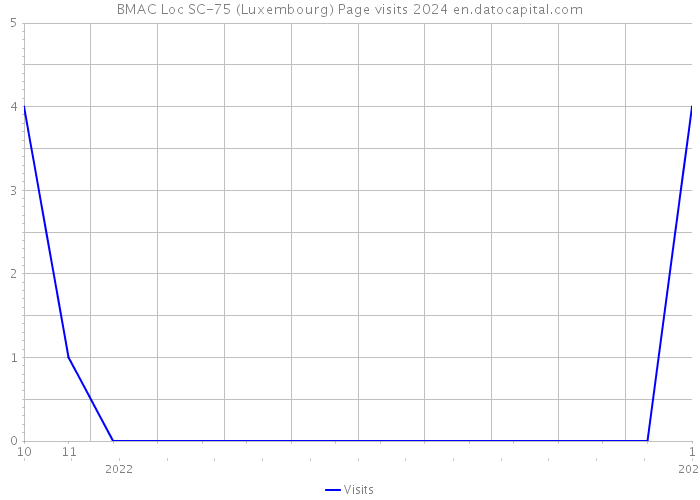 BMAC Loc SC-75 (Luxembourg) Page visits 2024 