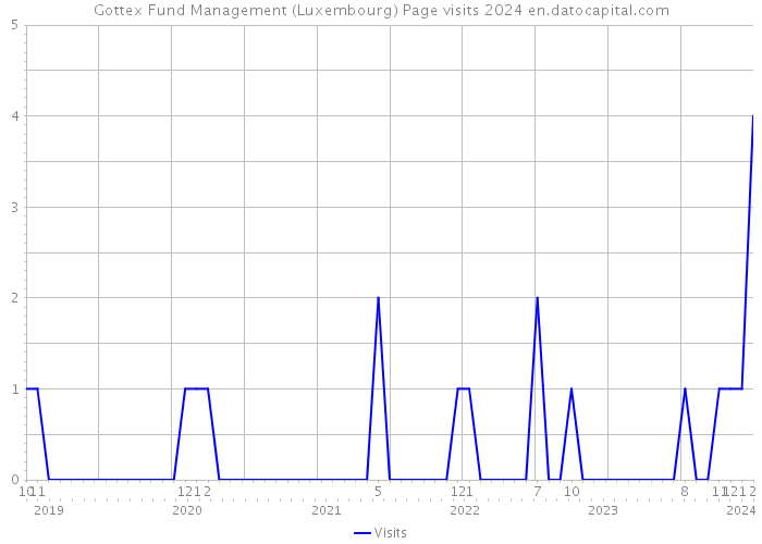 Gottex Fund Management (Luxembourg) Page visits 2024 