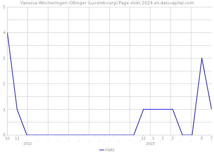 Vanessa Wincheringen-Ollinger (Luxembourg) Page visits 2024 