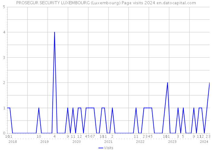 PROSEGUR SECURITY LUXEMBOURG (Luxembourg) Page visits 2024 