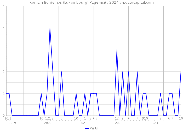Romain Bontemps (Luxembourg) Page visits 2024 