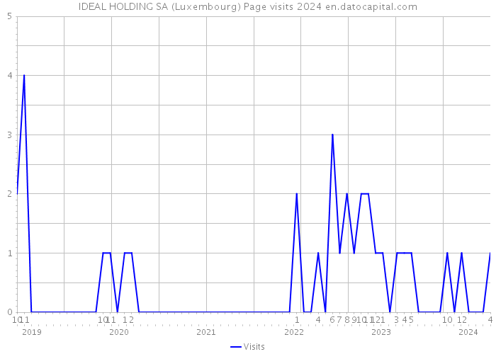 IDEAL HOLDING SA (Luxembourg) Page visits 2024 