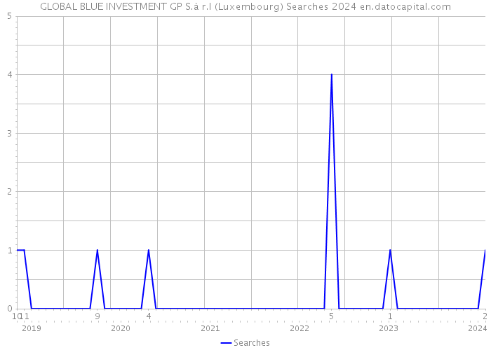 GLOBAL BLUE INVESTMENT GP S.à r.l (Luxembourg) Searches 2024 