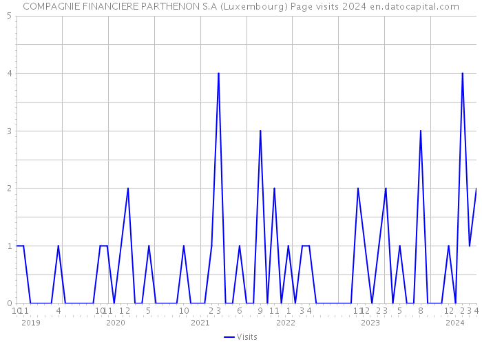 COMPAGNIE FINANCIERE PARTHENON S.A (Luxembourg) Page visits 2024 