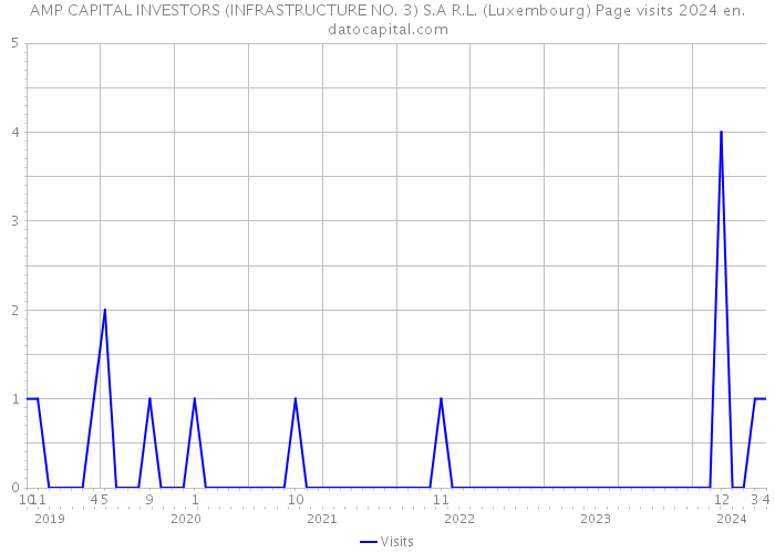 AMP CAPITAL INVESTORS (INFRASTRUCTURE NO. 3) S.A R.L. (Luxembourg) Page visits 2024 