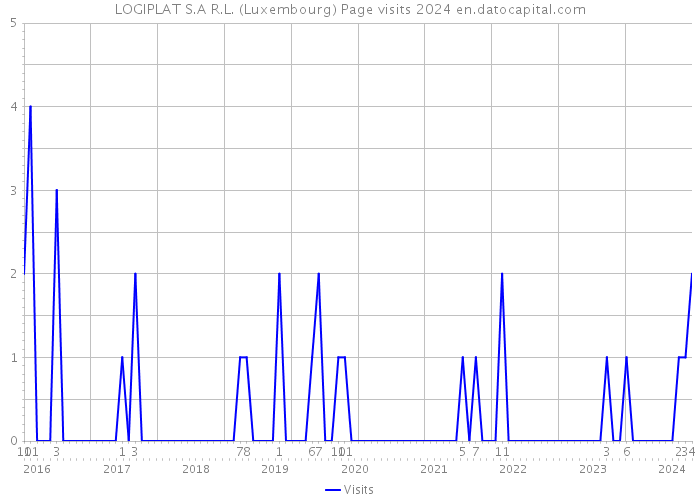 LOGIPLAT S.A R.L. (Luxembourg) Page visits 2024 