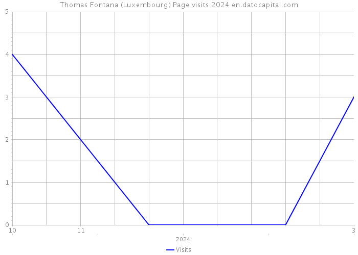 Thomas Fontana (Luxembourg) Page visits 2024 
