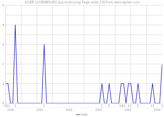 ACIER LUXEMBOURG (Luxembourg) Page visits 2024 