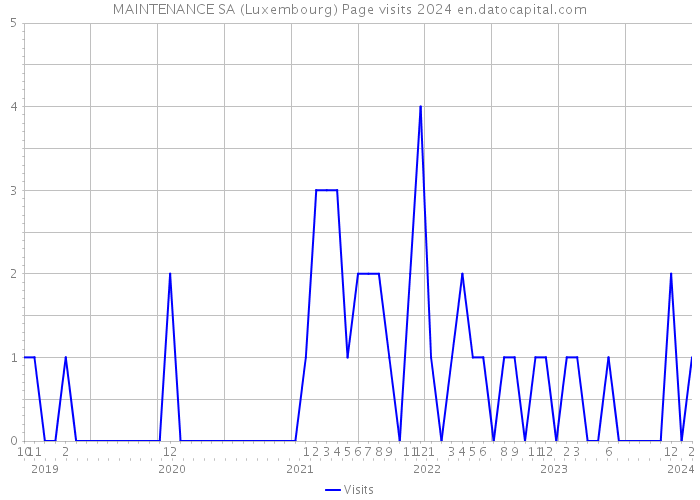 MAINTENANCE SA (Luxembourg) Page visits 2024 