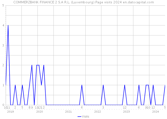 COMMERZBANK FINANCE 2 S.A R.L. (Luxembourg) Page visits 2024 