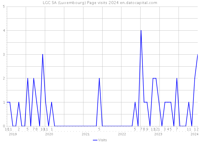 LGC SA (Luxembourg) Page visits 2024 