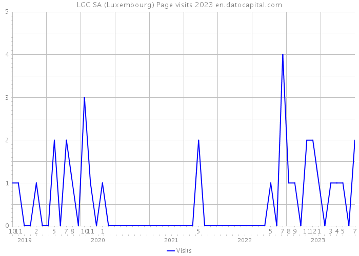LGC SA (Luxembourg) Page visits 2023 