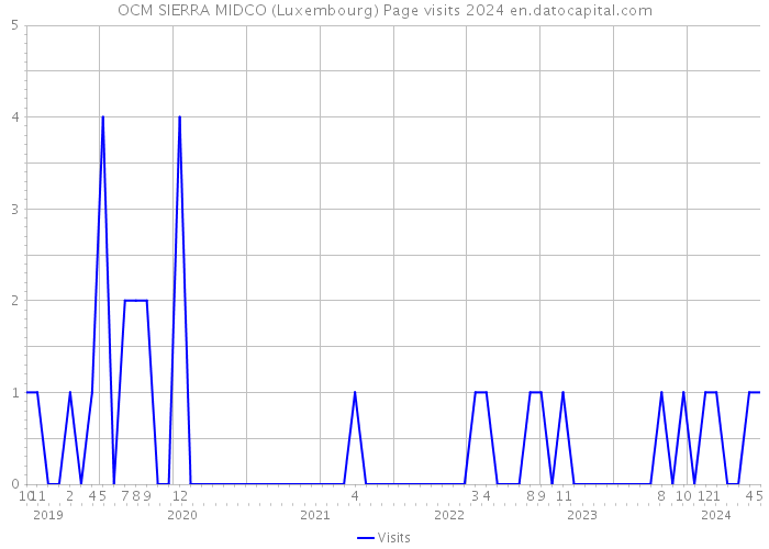OCM SIERRA MIDCO (Luxembourg) Page visits 2024 