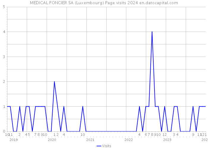 MEDICAL FONCIER SA (Luxembourg) Page visits 2024 