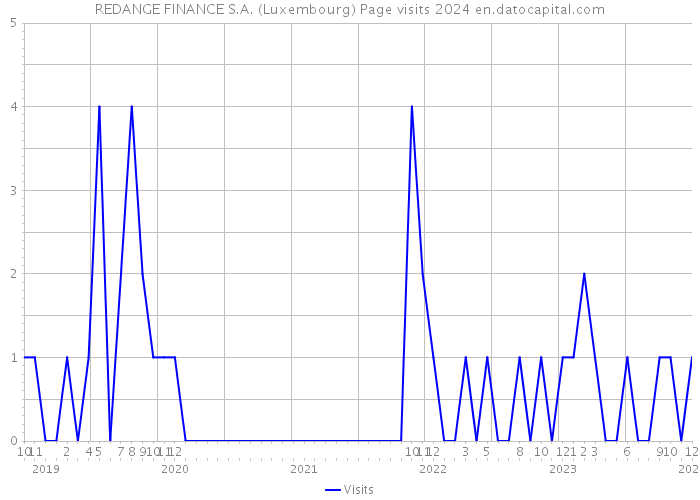 REDANGE FINANCE S.A. (Luxembourg) Page visits 2024 
