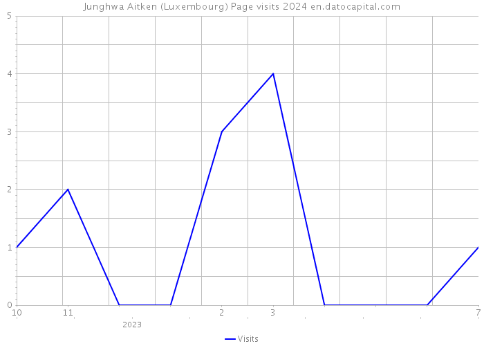 Junghwa Aitken (Luxembourg) Page visits 2024 