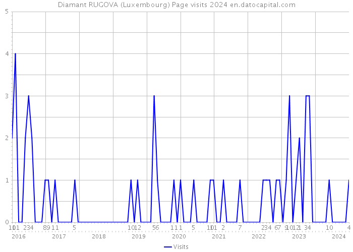 Diamant RUGOVA (Luxembourg) Page visits 2024 