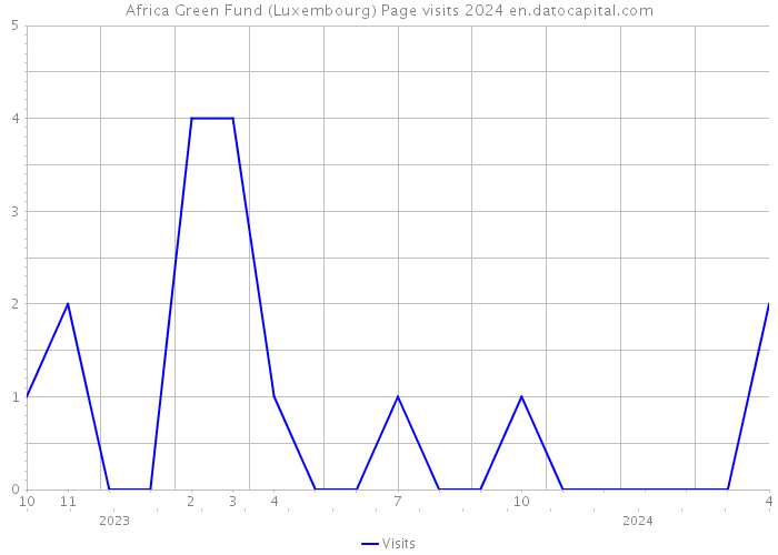 Africa Green Fund (Luxembourg) Page visits 2024 