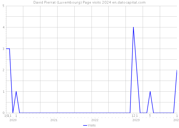 David Pierrat (Luxembourg) Page visits 2024 
