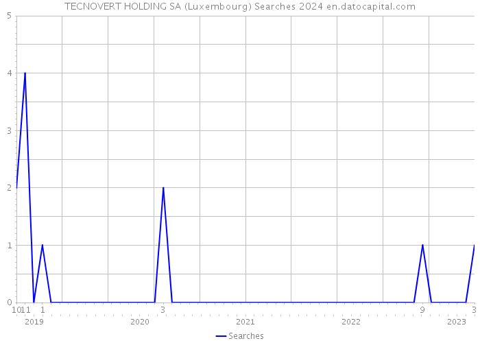 TECNOVERT HOLDING SA (Luxembourg) Searches 2024 