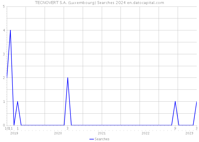 TECNOVERT S.A. (Luxembourg) Searches 2024 