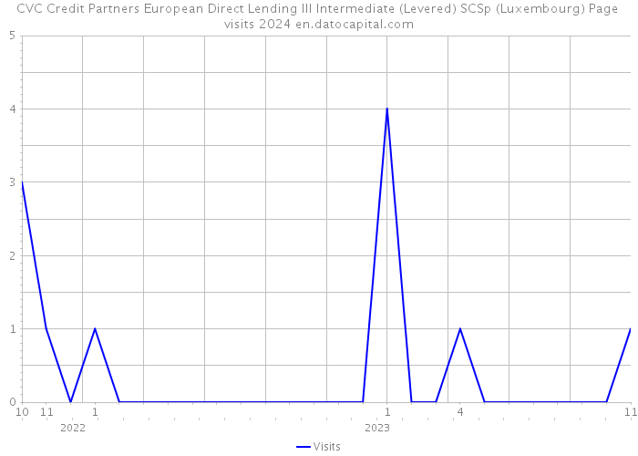 CVC Credit Partners European Direct Lending III Intermediate (Levered) SCSp (Luxembourg) Page visits 2024 