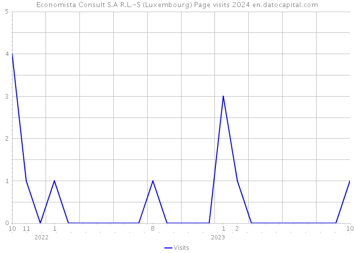 Economista Consult S.A R.L.-S (Luxembourg) Page visits 2024 