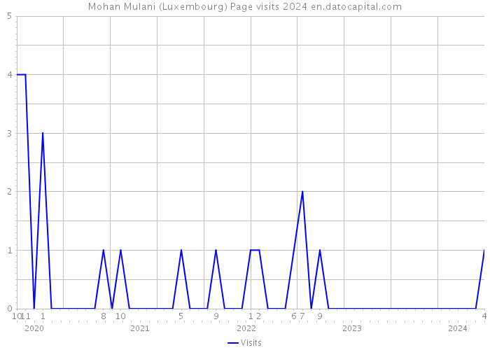 Mohan Mulani (Luxembourg) Page visits 2024 