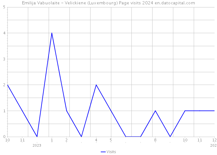 Emilija Vabuolaite - Velickiene (Luxembourg) Page visits 2024 