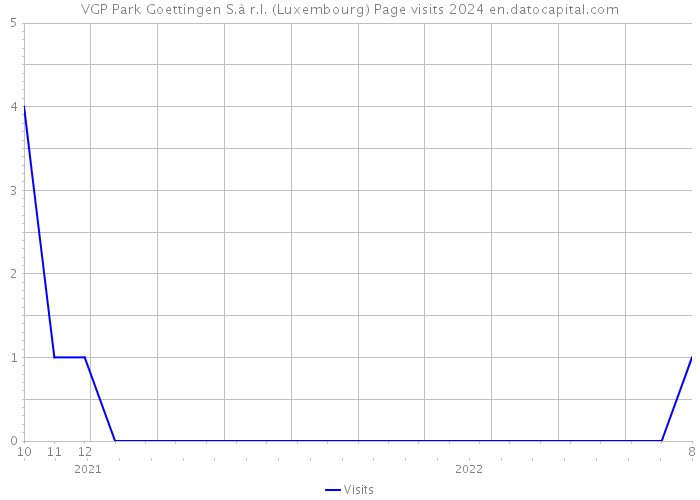 VGP Park Goettingen S.à r.l. (Luxembourg) Page visits 2024 