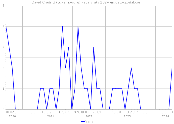 David Chetritt (Luxembourg) Page visits 2024 
