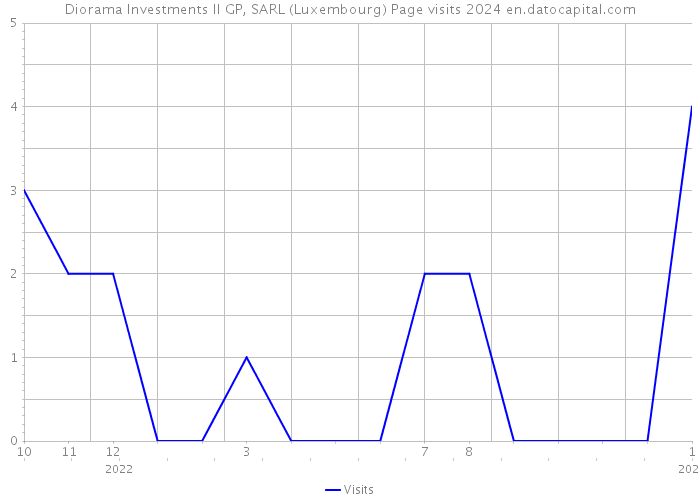 Diorama Investments II GP, SARL (Luxembourg) Page visits 2024 
