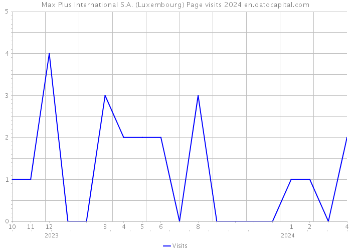 Max Plus International S.A. (Luxembourg) Page visits 2024 