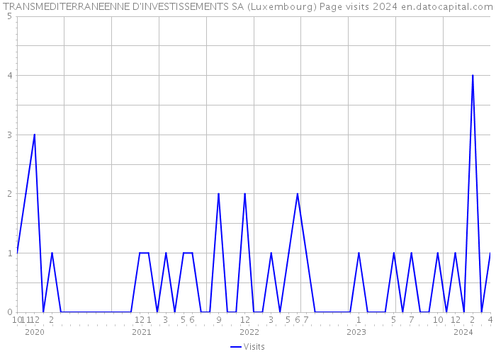 TRANSMEDITERRANEENNE D'INVESTISSEMENTS SA (Luxembourg) Page visits 2024 